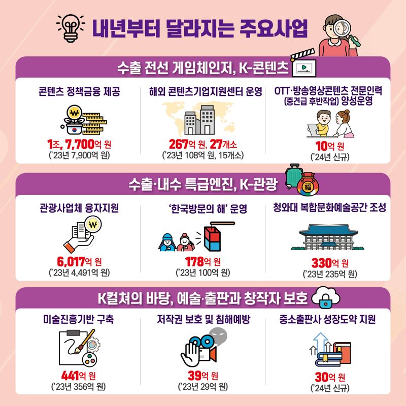 2024 문체부 예산 정보그림 / 문화체육관광부 제공