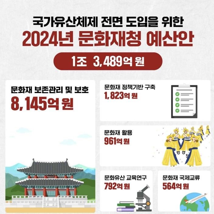 문화재청 2024년도 예산안/ 문화재청 제공