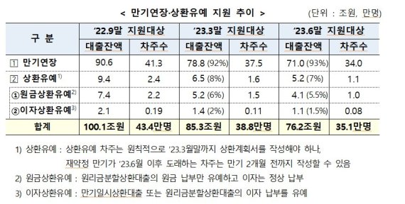 '9월 위기설 없다' 자영업자 대출 만기연장·상환유예 지원대상 감소세