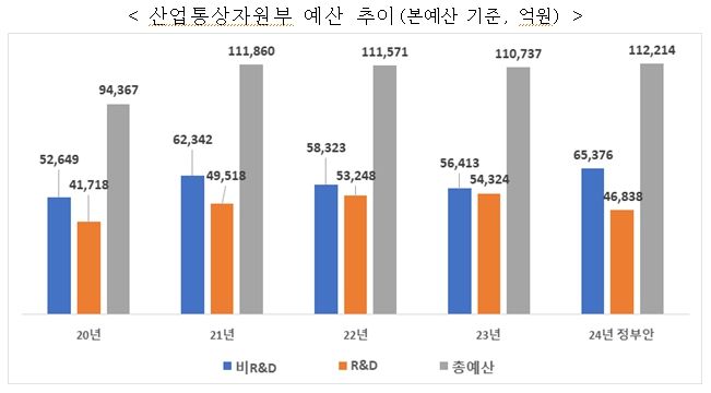 산업부, 내년도 예산 11.2조…반도체 육성·원전 생태계 복원 방점