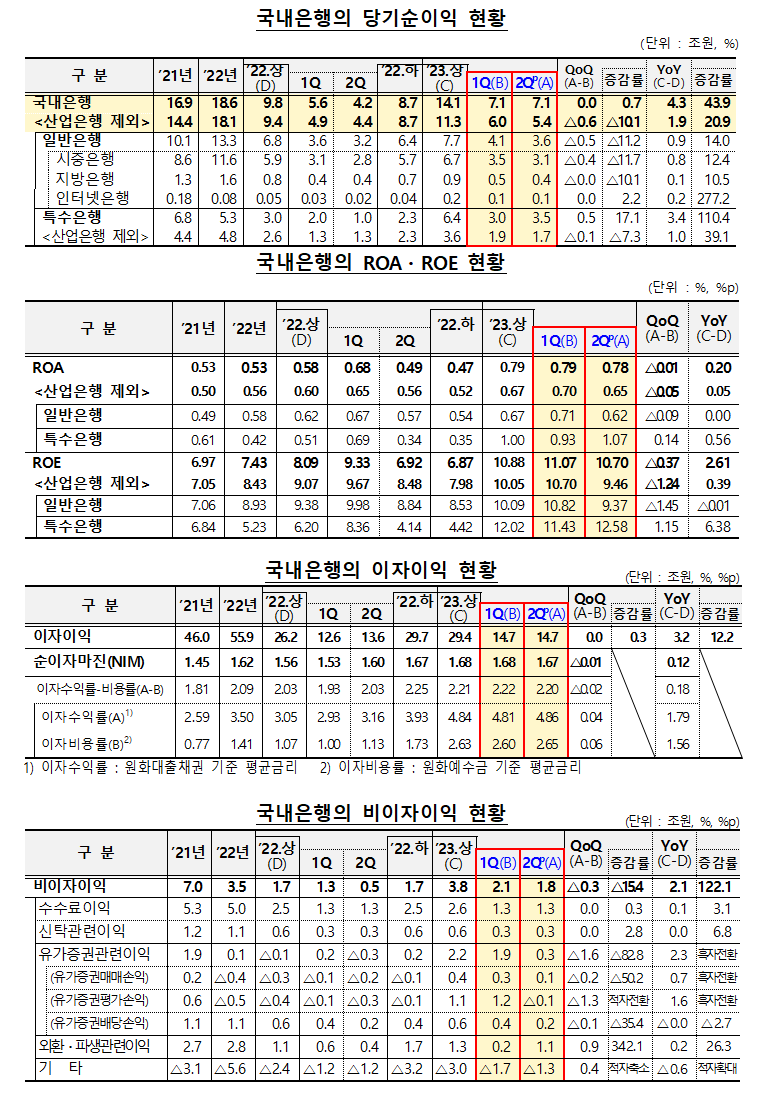 은행들, 상반기 순이익 14조원…“전년 동기 대비 43.9% 늘어” - 파이낸셜뉴스