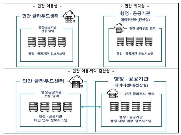 [세종=뉴시스] 행정·공공기관의 민간 클라우드 활용모델. (자료= 행정안전부 제공)