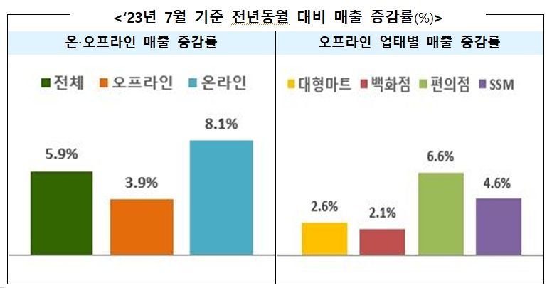 7월 주요 유통업체 매출 5.9%↑...거리두기 해제된 첫 휴가철