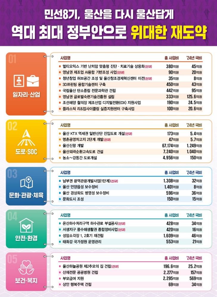 울산시 관련 2024년도 국가예산 정부안