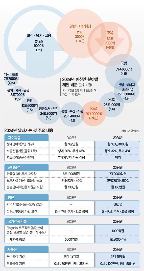 교통비 20∼53% 할인 K-패스 도입… 노인 일자리 103만개로 [내년도 정부 예산안]