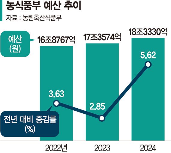 농식품부 예산 5.6% 증가… 국가 총지출 증가율보다 2배 늘어
