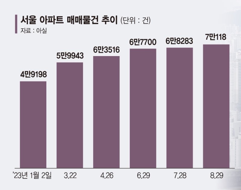 매물 늘고 호가 뛴 서울아파트… "상급지 갈아타기 움직임" [부동산 아토즈]