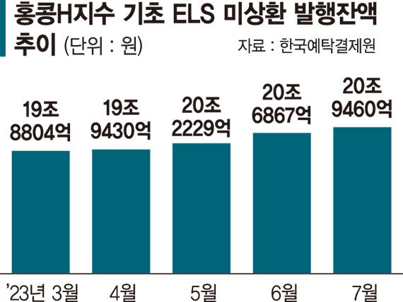 중국발 부동산 위기 전방위 확산.. 홍콩H지수 ELS 원금손실 공포