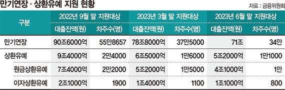 "코로나 대출 일괄만기 아냐… 잔액 24조 줄고 연착륙 중" [9월 위기설 차단나선 금융당국]