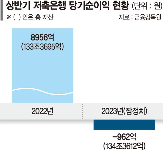 상반기 1000억 손실 난 저축은행… 중형급 타격 가장 컸다