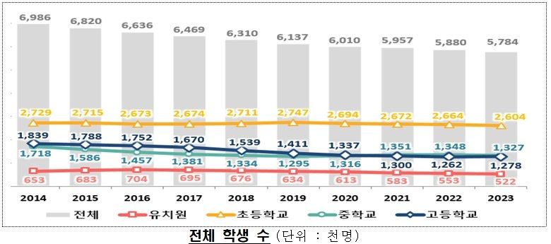 유초중고 학생수 36년째 감소해 570만명대…9만6000여명 줄어