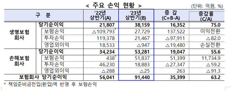 '회계제도 변경·보장성보험 판매 증가'에 상반기 보험사 순익 63%↑