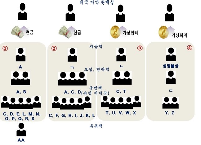 인천지검 강력범죄수사부(부장검사 김연실)와 인천공항본부세관조사국이 특정범죄가중처벌 등에 관한 법률상 향정 혐의로 A씨(30) 등 25명을 구속기소하고, 2명을 불구속기소했다고 30일 밝혔다. 사진은 이 조직 범행 개요도(인천지검 제공)2023.8.30/뉴스1 ⓒ News1 박아론 기자