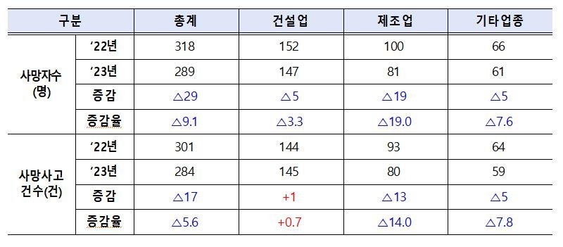 상반기 산업재해 사망 289명…중대재해법 이후 대기업 기소 1곳뿐