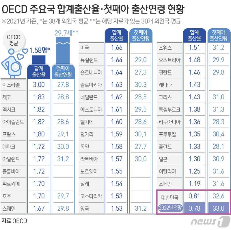 작년 합계출산율 0 78명 역대 최저…출생아 25만명 밑 추락 파이낸셜뉴스