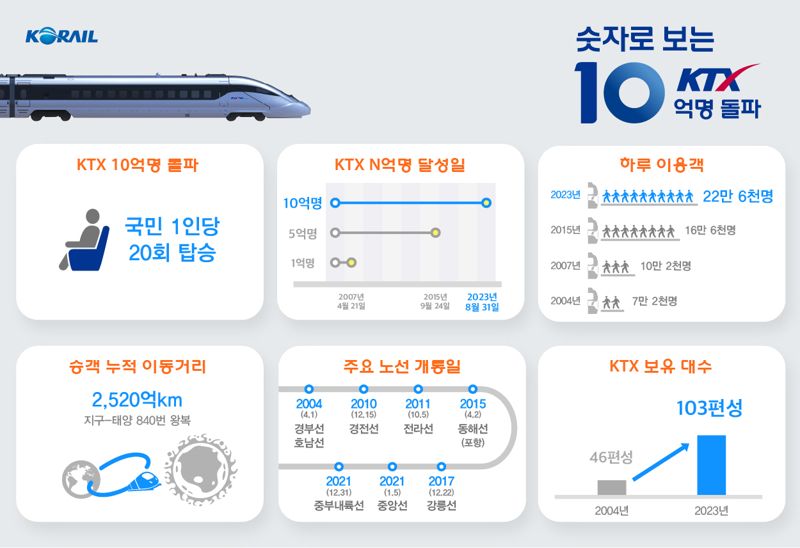 KTX이용객 10억명 돌파..."국민 한명당 20번 탔다"