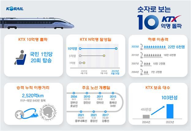 전국 반나절 생활권 연 KTX 이용객 10억명 돌파.. 균형발전 뒷받침 '톡톡'