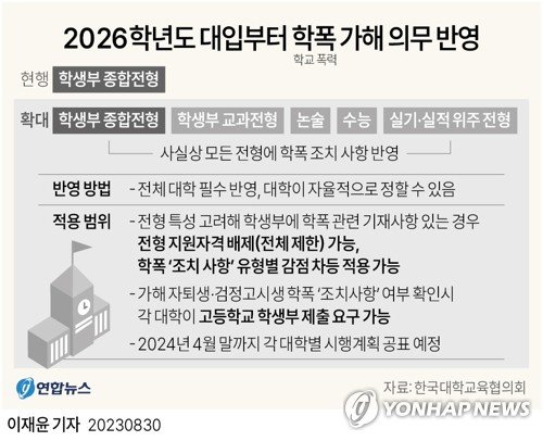 [그래픽] 2026학년도 대입부터 학폭 가해 의무 반영 [그래픽] 2026학년도 대입부터 학폭 가해 의무 반영 (서울=연합뉴스) 이재윤 기자 = 한국대학교육협의회(대교협)는 대학입학전형위원회의 최종심의·의결을 거쳐 '2026학년도 대학 입학전형 기본사항'을 30일 확정·발표했다. 이에 따라 현재 고등학교 1학년이 치르는 2026학년도 대학 입학전형부터 학교 폭력(학폭) 가해 학생에 대한 조치 결과가 수시는 물론 정시에도 반영된다. yoon2@yna.co.kr 트위터 @yonhap_graphics 페이스북 tuney.kr/LeYN1 