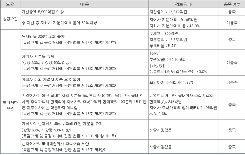 공정거래법상 OCI홀딩스 지주회사 전환 충족 내용. 금융감독원