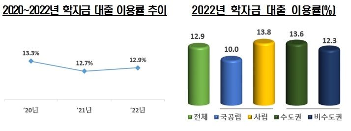 일반·교육대학 학생 학자금 대출 현황
