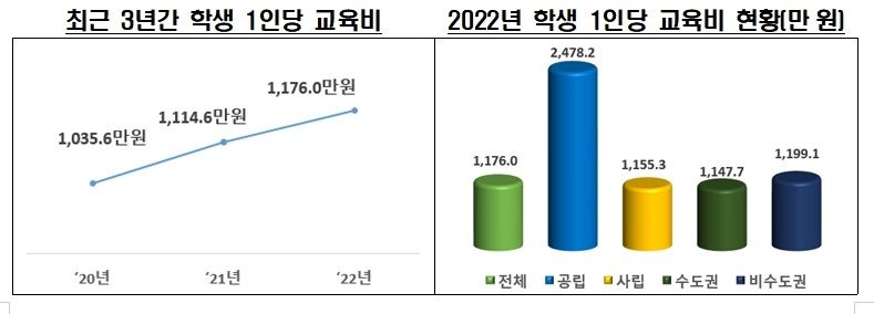전문대 하갱 1인당 교육비 현황