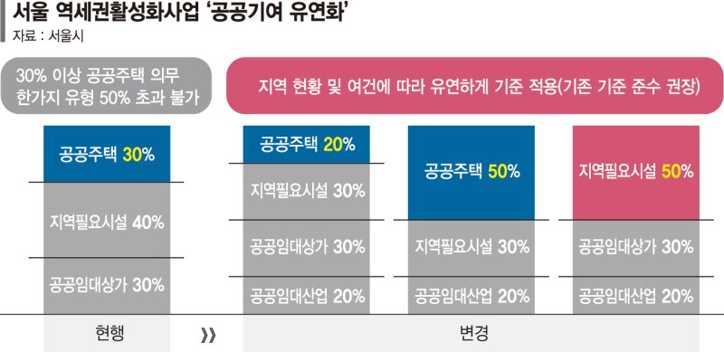 [단독] 서울 역세권 개발때 공공주택 안지어도 된다