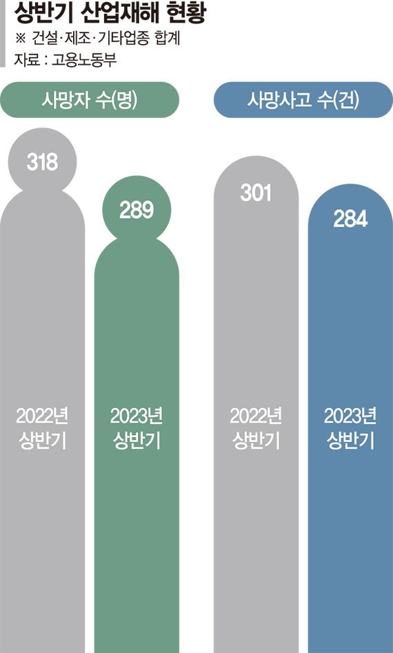 산재로 숨진 근로자 10% 감소…'중대재해법 기소' 대기업은 1곳뿐