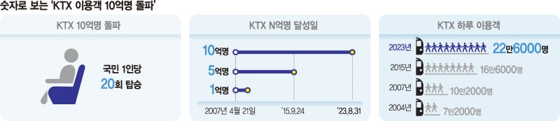 KTX 누적 이용객 10억명 돌파… 국민 한 명당 20번 탔다