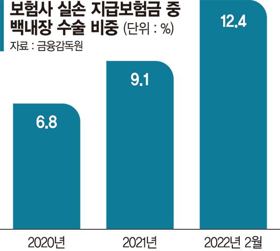 '입원 필요 없는 수술' 백내장… 보험금 지급 분쟁 '주의보'