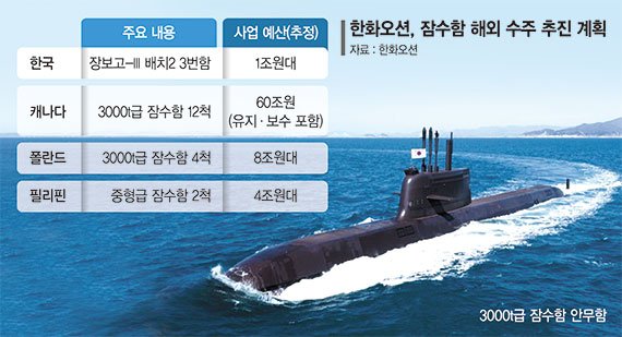 "80조 잠수함시장 열린다"… 한화오션, 캐나다·폴란드에 생산거점 확대