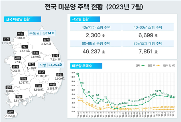 '악성 미분양' 감소세 전환.. 인허가·착공 감소에 공급난 우려