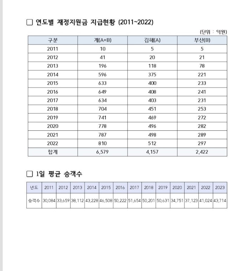 부산김해경전철 연도별 재정지원금 지급현황과 1일 평균 승객수 (김해시 제공)