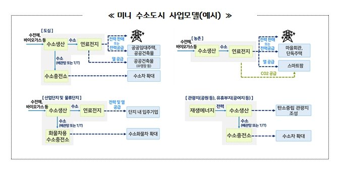 미니 수소도시 사업 모델. 경기도 제공