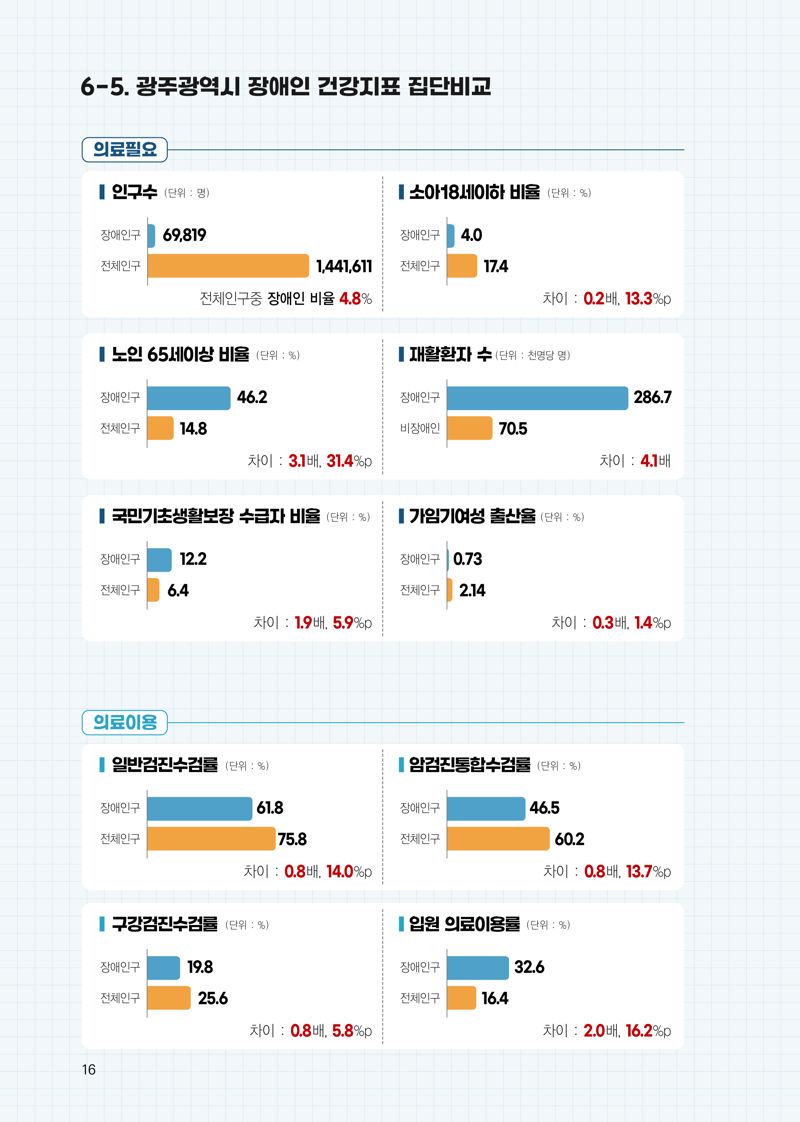 전남대병원이 위탁 운영하는 광주광역시 공공보건의료지원단(단장 권순석 화순전남대병원 교수)은 최근 발간한 '광주광역시 장애인 건강현황 모니터링 지수 개발 및 지표 통계'를 통해 광주시 중증장애인 비율이 전국 17개 시·도 가운데 가장 높은 것으로 조사됐다고 밝혔다. 사진은 광주시 장애인 건강지표 비교표. 광주시 공공보건의료지원단 제공