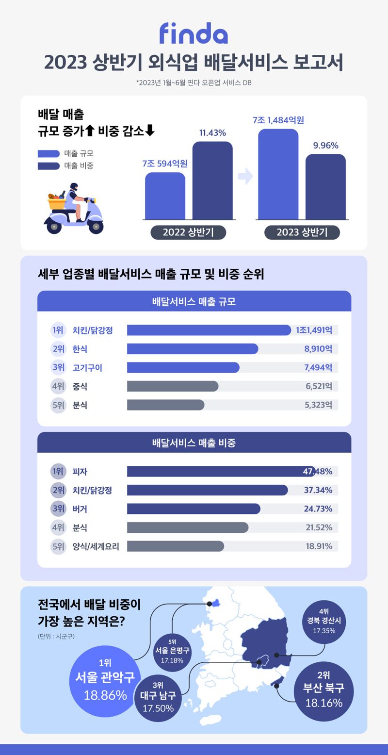 대출 전문 빅데이터 핀테크 기업 핀다가 빅데이터 상권 분석 플랫폼 ‘오픈업’을 통해 2023 상반기 외식업 배달서비스 보고서를 31일 공개했다. 사진=핀다 제공