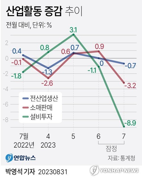  7월 생산·소비·투자 '트리플 감소'…"경기반등 멀어지나"