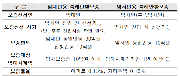 "다음 임차인 보호" 逆전세 집주인이 신청하는 특례 전세보증금반환보증 출시