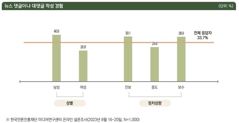 정치성향과 댓글·대댓글 작성 경험 [한국언론진흥재단 발간 미디어이슈 9권 5호에서 발췌, 재판매 및 DB 금지]