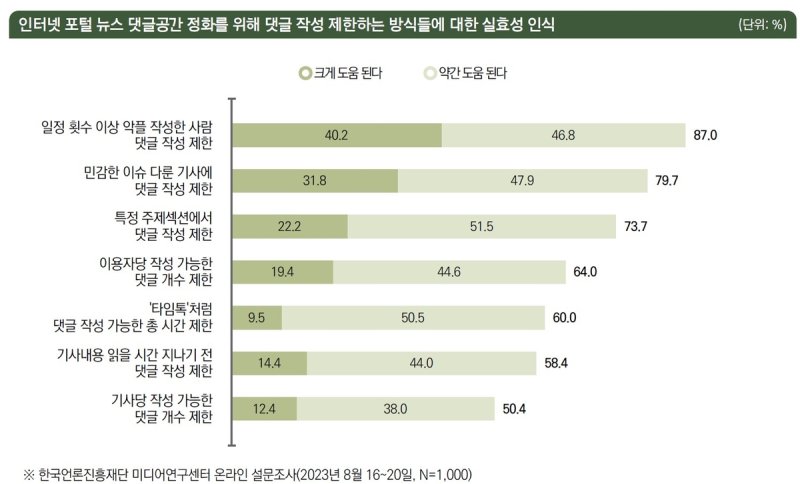 댓글 정화 방안에 관한 의견 [한국언론진흥재단 발간 미디어이슈 9권 5호에서 발췌, 재판매 및 DB 금지]