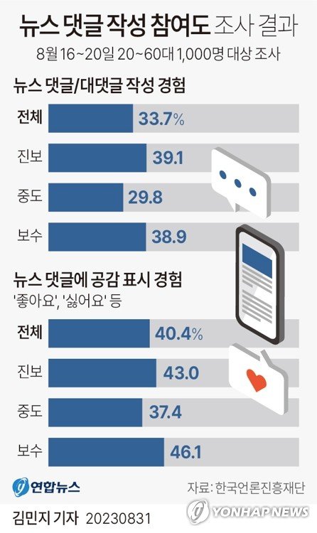 [그래픽] 뉴스 댓글 작성 참여도 [그래픽] 뉴스 댓글 작성 참여도 (서울=연합뉴스) 김민지 기자 = 31일 한국언론진흥재단 미디어연구센터 발표에 따르면 자신의 정치 성향이 진보 혹은 보수라고 생각하는 인터넷 이용자들이 중도 성향 누리꾼보다 뉴스 댓글이나 대댓글 작성에 적극적인 것으로 조사됐다. minfo@yna.co.kr 트위터 @yonhap_graphics 페이스북 tuney.kr/LeYN1 (끝)