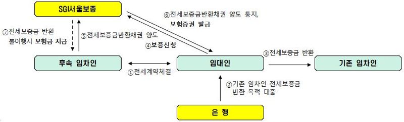 집주인이 가입하는 '전세금반환보증보험' 신상품, 이날 판매 개시