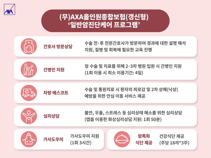 AXA(악사)손보, AXA올인원종합보험(갱신형) 일반암치료관리 특약 신설. 사진=악사손보 제공