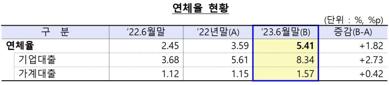 한은 금통위 "새마을금고 연체율, 銀 예금수신 경쟁 리스크 관리" 당부