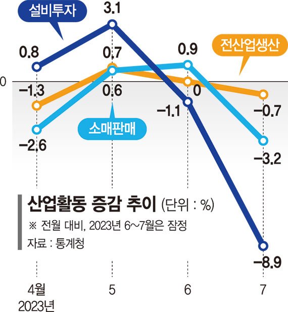 '상저하고' 멀어지는데 경기 띄울 카드 없다 [경기둔화 신호 심상찮다]