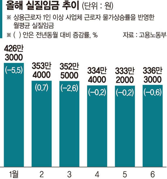 통장에 찍힌 월급 9만원 늘었지만 실제는 5만원 줄었다 [경기둔화 신호 심상찮다]