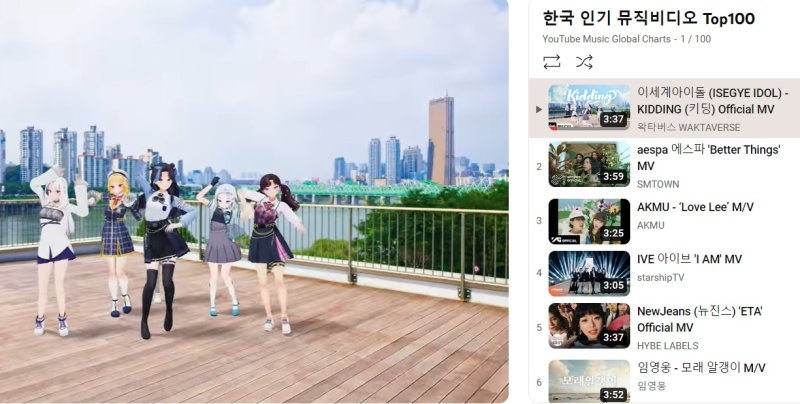6인조 버추얼 걸그룹 이세계아이돌의 신곡 '키딩'이 31일 업데이트된 유튜브 '한국 인기 뮤직비디오 톱 100'에서 1위를 기록했다.(출처 : 유튜브 캡처) *재판매 및 DB 금지