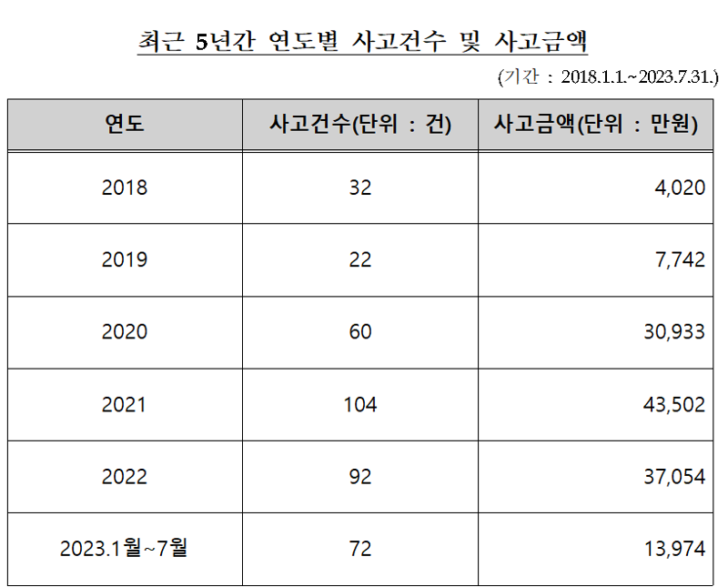 "oo페이서 나도 모르는 결제가?" 5년간 부정결제 사고건수 382건