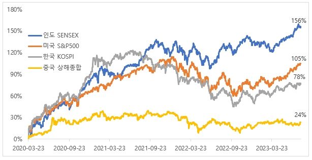 인도, 미국, 한국, 중국 대표지수 수익률. 사진=미래에셋증권