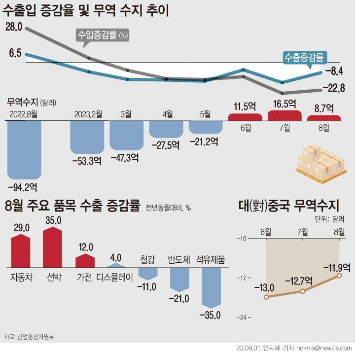 [서울=뉴시스] 지난달 무역수지가 8억7000만 달러(1조1531억원) 흑자를 기록하며 3개월 연속 흑자를 이어갔다. 수출 감소세에도 수입이 더 큰 폭으로 줄어든 영향이다. (그래픽=안지혜 기자) hokma@newsis.com