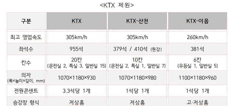 프랑스 TGV 기반서 'KTX-이음'까지.. 10억명 돌파 KTX의 역사